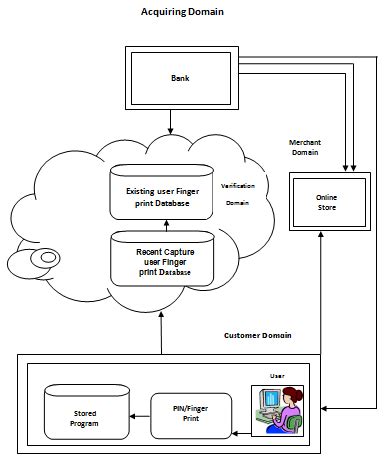 smart card based electronic payment system|memory based smart card.